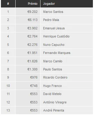 Marco Santos Vence Tribet Poker Casino Estoril 101