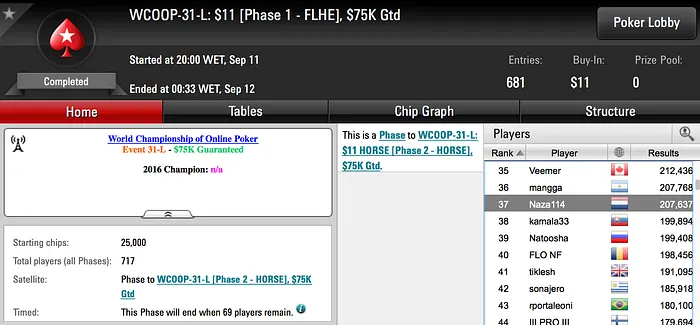 Carlos Branco Ganha .178; Muitos Portugueses em Dia 2 105