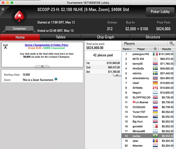 alyssonpo, Adrovan Rodrigues e Bernardo Dias os Melhores da Reta SCOOP 101