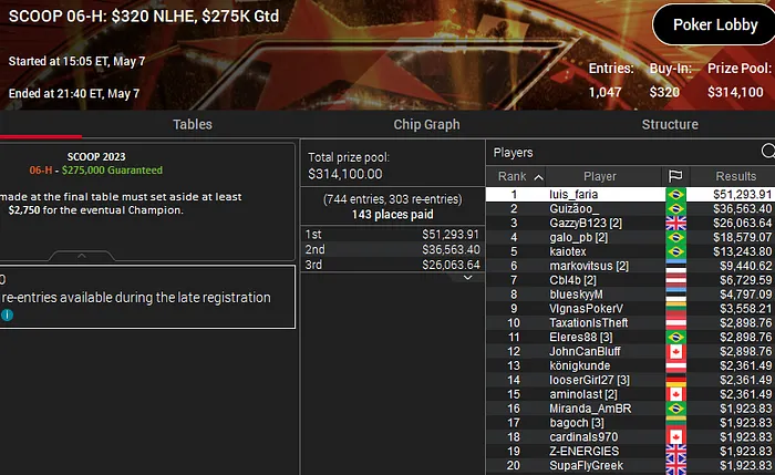 luis faria campeão scoop 2023