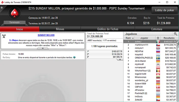 João "soleeJ" Ferreira Conquistou Sunday Million e Recebeu 5,627 101