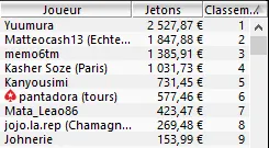 MTT Online : Laurent "Cardo1975" Cardonna en table finale du 10.000€ Deepstack 102