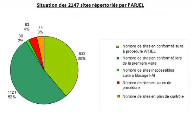 ARJEL : Bilan d'activité et commission spécialisée sur les nouvelles technologies 102