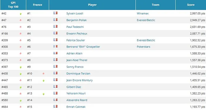 GPI : Sylvain Loosli  n°1 tricolore, ElkY ejecté du Top 300, 10e semaine de règne pour... 102