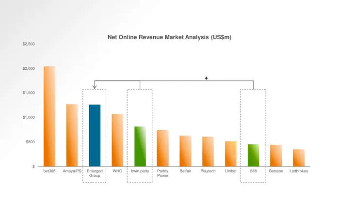 888 Executives Share Details About bwin.party .4 Billion Acquisition 101