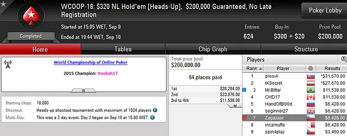WCOOP 2016: Zagazaur 7º no Evento #18 (,428) & Mais 101