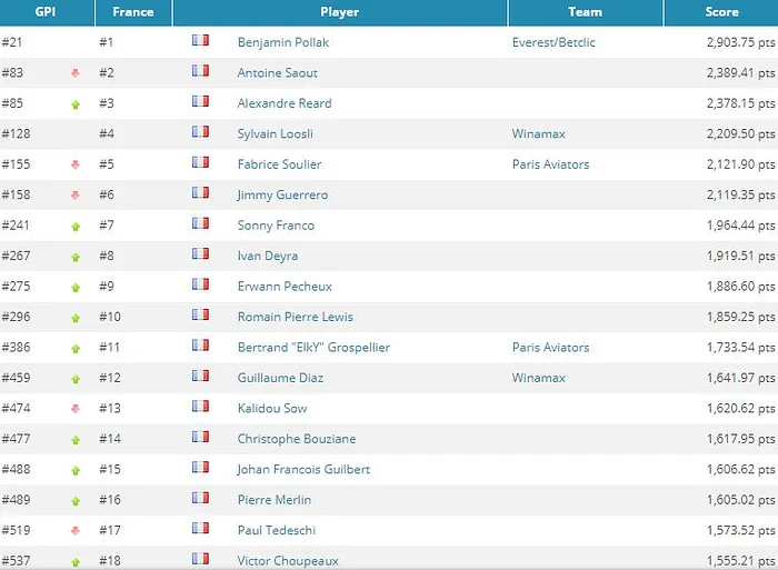 Global Poker Index: Adrian Mateos Diaz toujours au top, 10 Français dans l'élite 101
