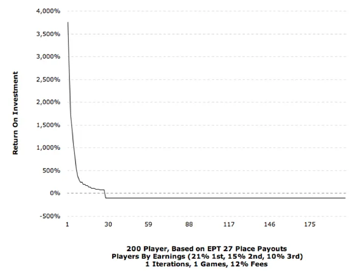 An Analysis of the “Double Bubble” Payouts Planned for the 2015 PCA 101