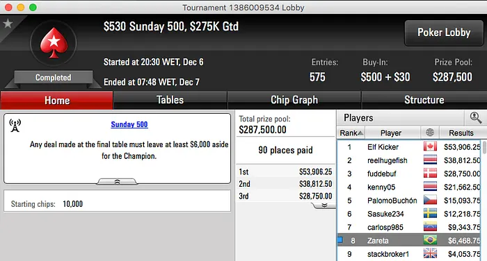 Brasil na FT do Sunday Million, Cravada no 2nd Chance & Mais 107