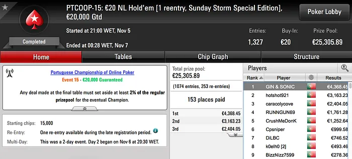 PTCOOP: Reike16 Conquista Maior Prémio do Dia, Sobe à Liderança & Mais 102