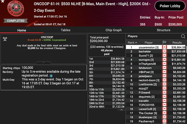 Event 61-H:$500 [8-Max, Main Event-High] Results