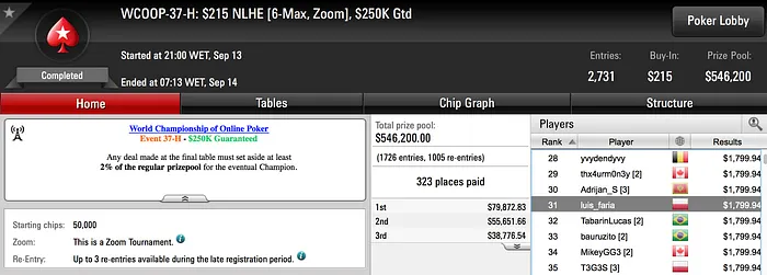 Dia Sereno Para os Portugueses no WCOOP 105