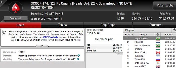 Mais Dois! "FLBonatto" e "begood9999" Vencem SCOOP #16 e #17 106