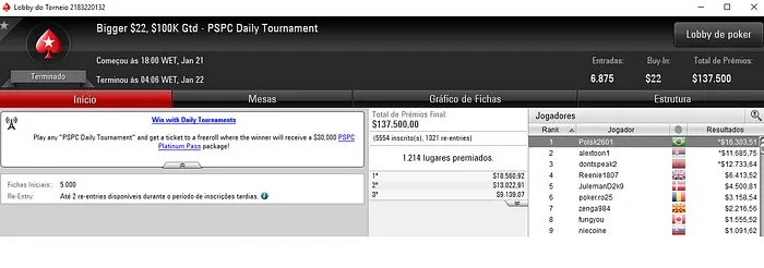 Brasil Detona Bigger 5; felipebeltra 2º no Sunday Supersonic & Mais 103