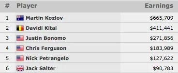 Martin Kozlov Vence Evento #39: k 6-Máx NLH Championship (5.709) 101