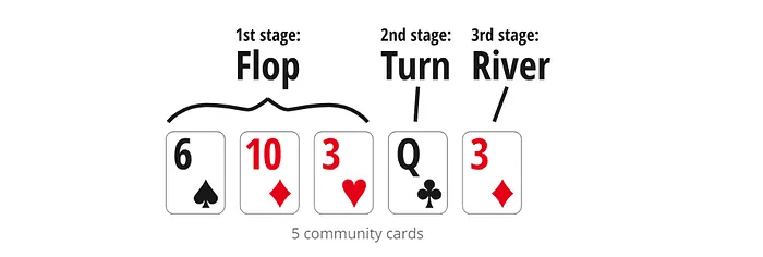 Graphic of the three streets in Texas Hold'em Poker - Flop, River and Turn.