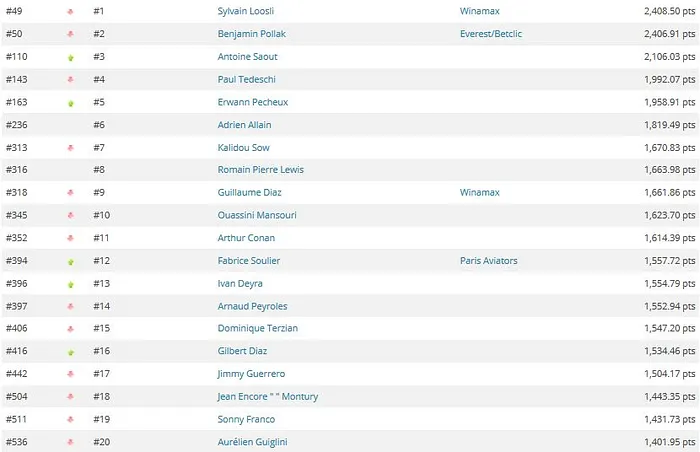 GPI France : Guillaume Diaz sort du Top 300, 6 tricolores dans l'élite 101