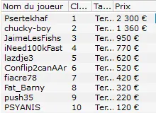 MTT Online : Sylvain Loosli vainqueur du High Roller de Winamax 107