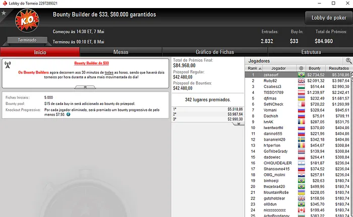 Resultados Internacionais: José Carlos Brito Vence Bounty Builder  101