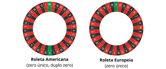Roleta Europeia vs Roleta Americana
