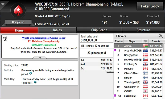 WCOOP '16: Sousinha 2º no Dia 2 do Evento #59; 07Papi, Jorginho88 e Phounder Avançam no #60 102