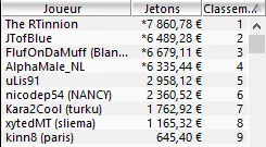 MTT Online : "*Mo la barre" remporte le Classico dans un field de 6.216 joueurs (8.753,15€) 104