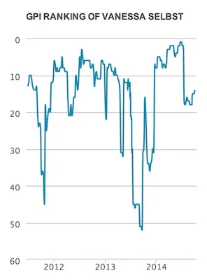Global Poker Index: Selbst De Volta ao Top 10 101