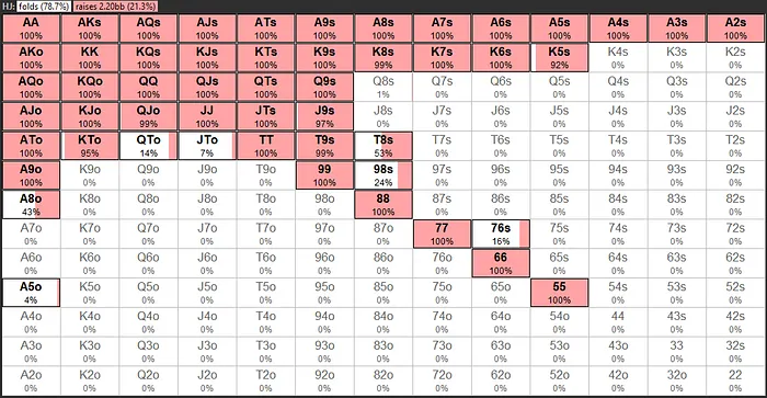 GTO Wizard HJ Opening Range