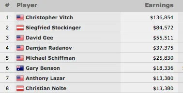 Christopher Vitch Vence Evento #40: 00 Mixed Triple Draw Lowball (Limit) (6.854) 101