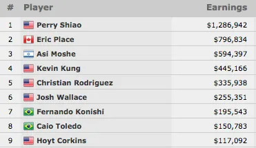 Fernando Konishi (7º- 5,543) e Caio Toledo (8º- 0,783) no Monster Stack 101