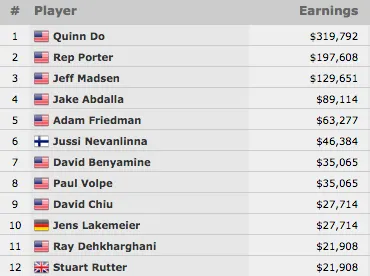 Quinn Do Vence Evento #67: ,000 Dealers Choice Championship (9,792) 101