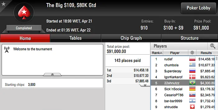 Anao19, Thiago Crema e João Simão Foram Quem Mais Ganhou no PS 105