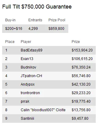 Sunday Briefing - Tobias "PokerNoob999" Reinkemeier vence PokerStars Sunday Million 106