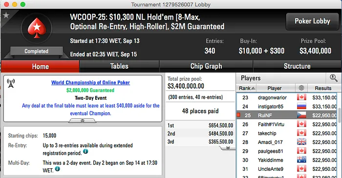 WCOOP: RuiNF 25º no Evento #25 (k); Tomás 15º no Evento #26 (k) & Mais 102