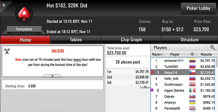 PupoStars, Tomás Paiva e Naza114 Faturam na PokerStars 104