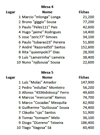 Diogo Teixeira é o chipleader do Dia 1 do Knockout Figueira Poker Tour de Setembro 102