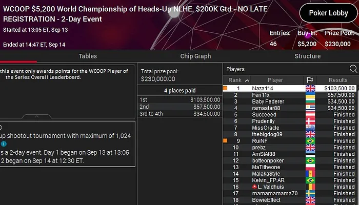 joao vieira naza114 campeao world championship heads-up WCOOP
