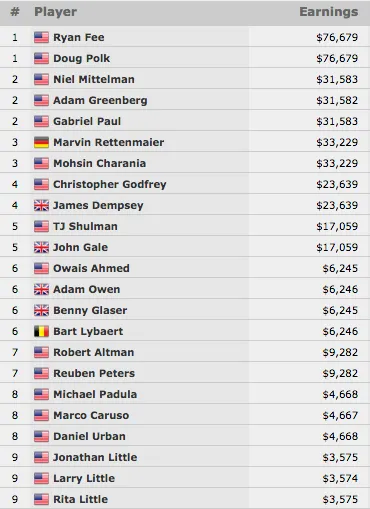 Doug Polk e Ryan Fee Vencem Evento #61: ,000 Tag Team NLH (2x.679) 101