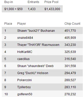 Nighty Turbo: British Poker Awards, Resultados WCOOP, e mais 103