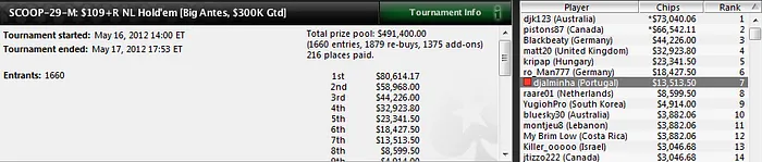 Lander Lijó 'tua133', protagonista español del día en el SCOOP 102