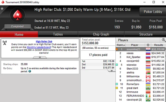 Rui "sousinha23" Sousa Campeão no High Roller Club para .115 101