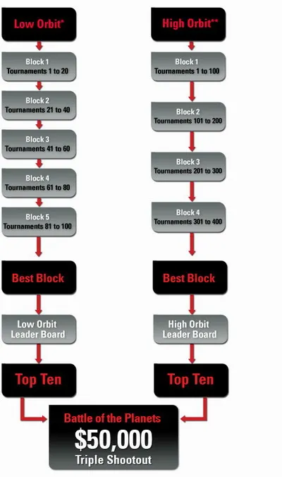 PokerStars e a Batalha dos Planetas 101