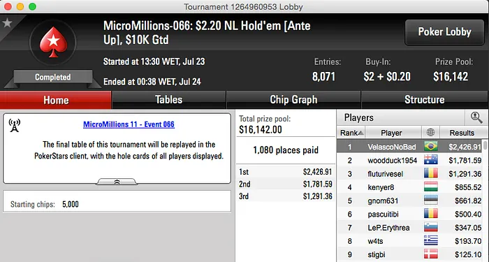 "VelascoNotBad" e "atsho" Cravam no MicroMillions XI 101