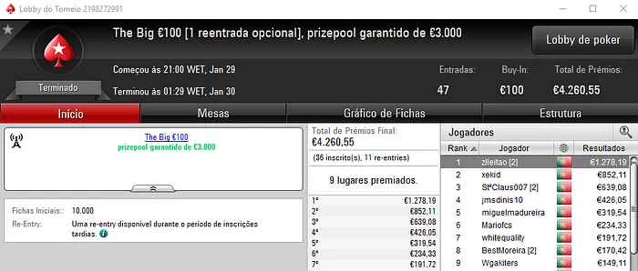 jmsdinis10 Vence Sunday Special €100; Even Chop no Sunday Storm €10 & Mais 104