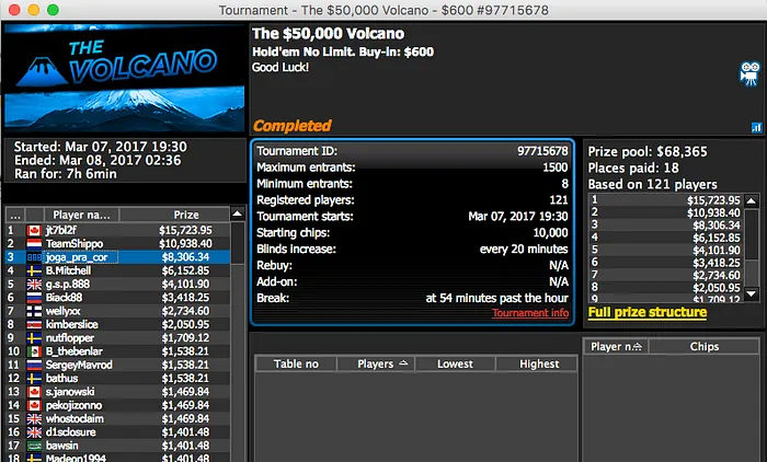 Tomás Paiva 3º no The ,000 Volcano & Naza ITM no Super Tuesday 102