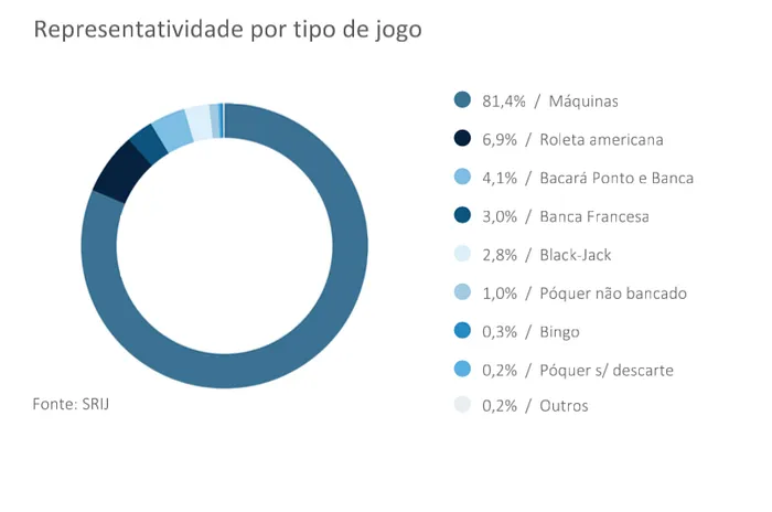 Receita Bruta dos Casinos Cresceu 6,9% Face ao Período Homólogo 104