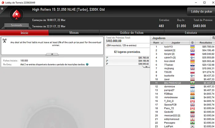 Yago "yhsimplicio" Simplício 6º no High Rollers #10 & Mais 103