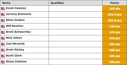 2010-2011 WSOP Circuit: 30 Players Lock Up Seats in National Championship with Calenzo atop... 102