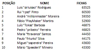 SirLuisão  Lidera o Dia 1 do PokerStars Solverde Poker Season #3 101