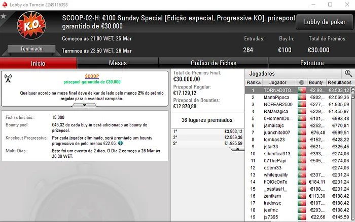 Mais 16 Prémios de 4 Dígitos nos Torneios SCOOP.pt de Ontem 102